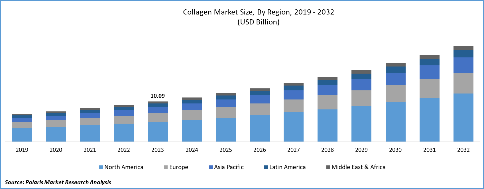 Collagen Market Size